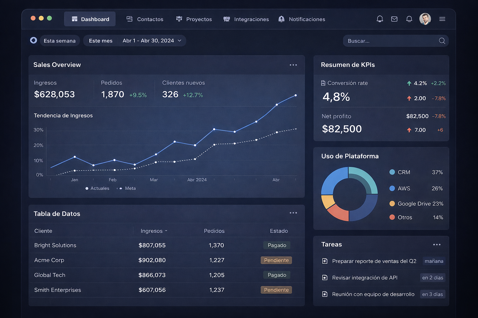 Dashboard corporativo con KPIs, reportes e indicadores en tiempo real