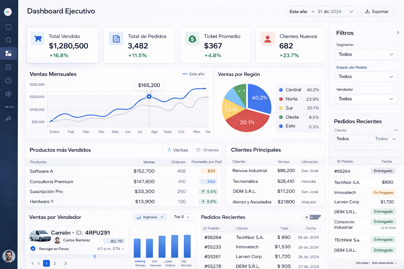 Gráficas ejecutivas, KPIs y tablas limpias en dashboard
