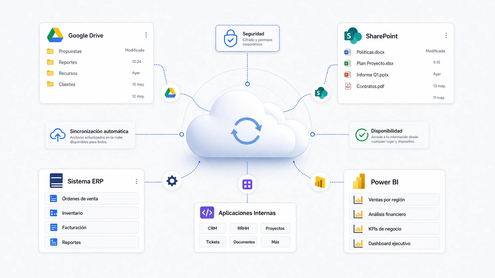Repositorios en la nube sincronizados y automatizados