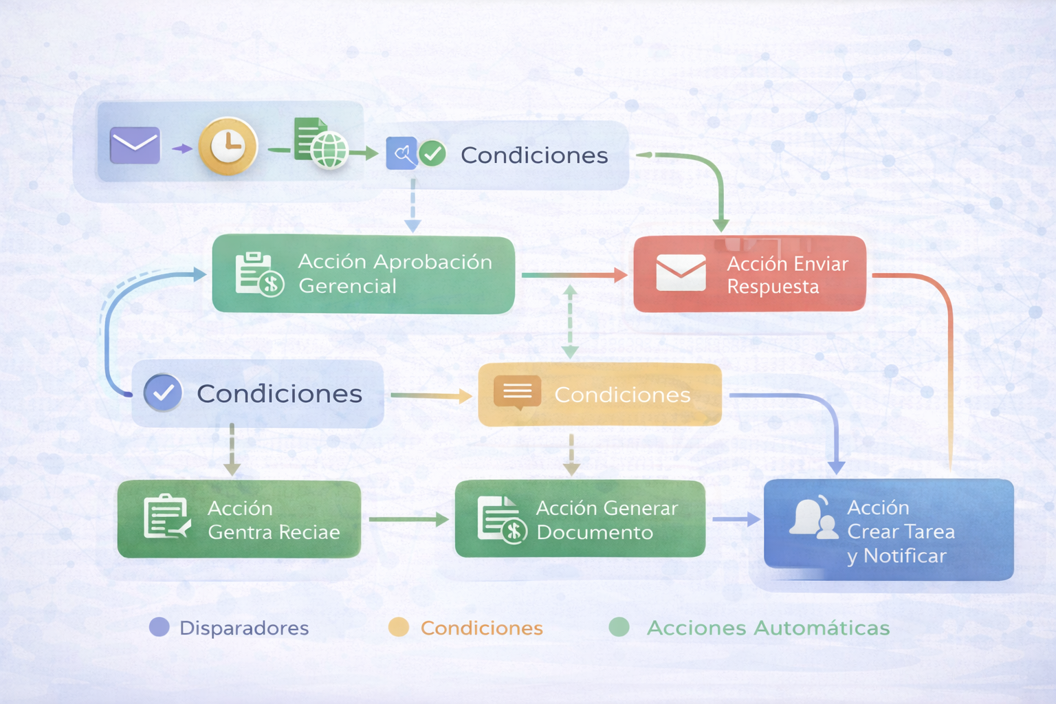 Pipeline de tareas con disparadores y acciones automatizadas